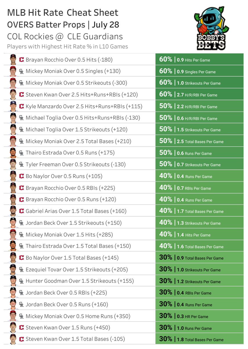 BobbyBetBot's tweet image. ๐ Non-Subscriber Sneak Peek ๐
๐ฏ Top Hit Rates | Matchup
โพ๏ธ CLE Guardians vs COL Rockies @ 6:40PM
๐ Looking for other MLB games today?
๐ Access EVERY sheet for just $20/mo!
โก๏ธ SUBSCRIBE: go.bobbysbets.com/matchups
#GamblingX #MLB