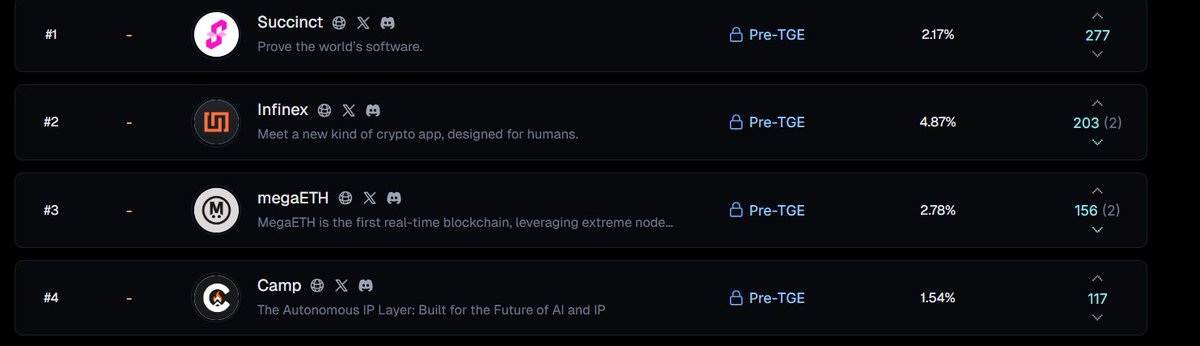 .<a href="/Yarm_AI/">Yarm</a>  에서 투표하라고 해서 

저는 <a href="/infinex/">Infinex</a> 랑 <a href="/megaeth_labs/">MegaETH</a>  요 두개 했네요 

Yarm 등록 되신분들은 한번 투표해보세요!!