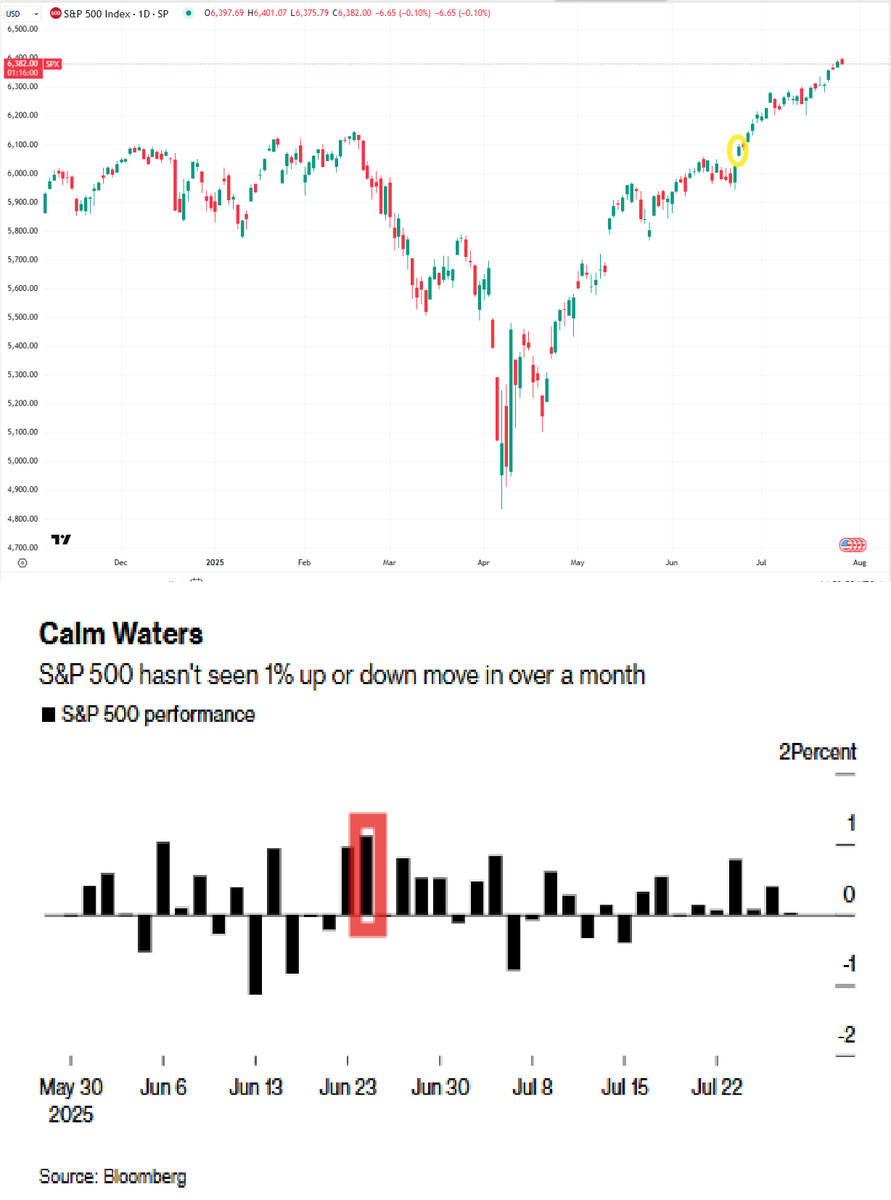neilksethi's tweet image. SPX still hasn&apos;t seen a move in excess of 1% since June 24th.