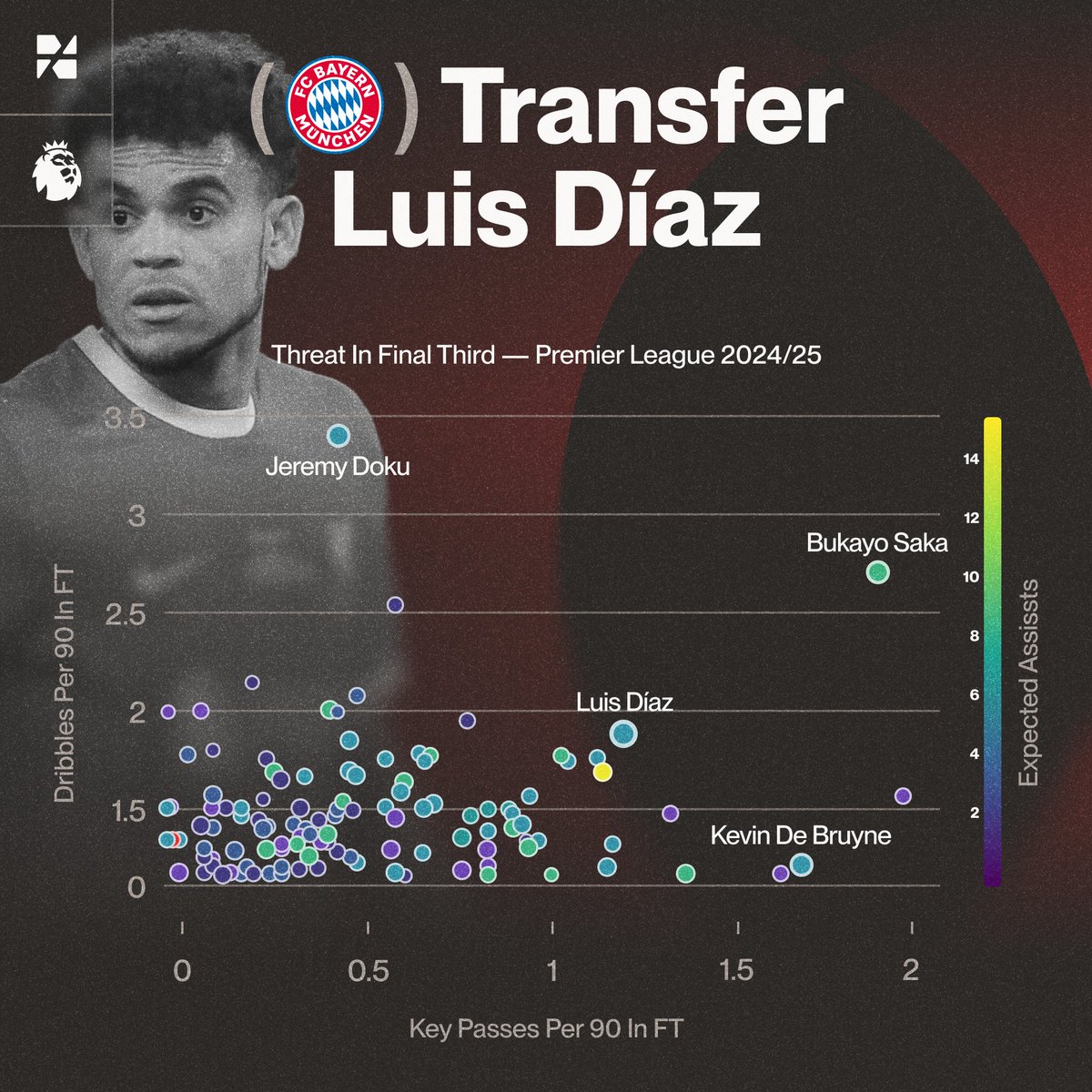 webuildscore's tweet image. Luis Díaz to Bayern ✅
Only Saka completed more dribbles and created more chances in the final third last season in the PL. His 4.4 xA highlights his creative threat.
With Bayern replacing Sané, could Díaz be the perfect fit to unlock Bundesliga defenses? 🔽