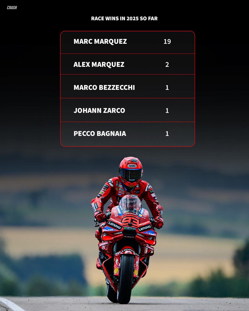 crash_motogp's tweet image. 19 wins from 24 races in 2025 for Marc Marquez 🤯

#MotoGP