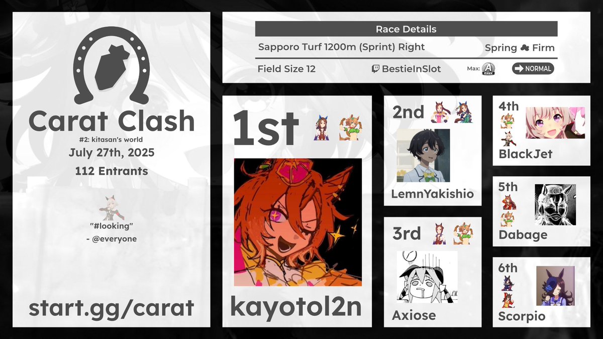 Congratulations to <a href="/kayotol2n/">kayo</a> for winning Carat Clash #2, an #umamusume tournament with 112 entrants! 

🥕🥕🥕 <a href="/kayotol2n/">kayo</a> 
🥕🥕 <a href="/LemnYakishio/">lemn</a> 
🥕 Axiose

🎙️ <a href="/jaytsu_/">TNS | Jaytsu ☕🎙➡ home?</a> &amp; <a href="/Shinoling/">Kevin🌹</a> 

Thanks for participating &amp; watching! VOD is up and next week's will mirror Champion's Meeting...