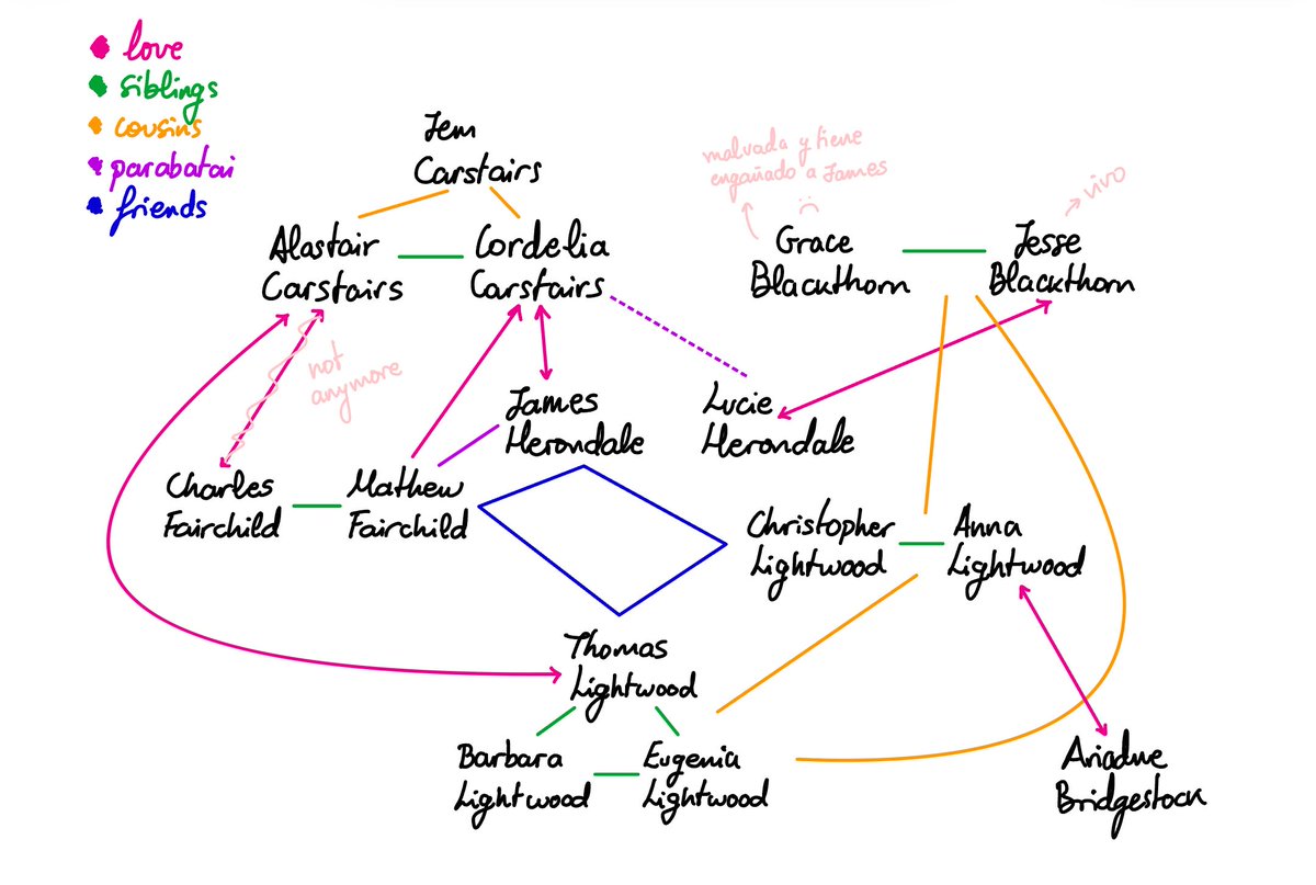 triviaizzy's tweet photo. no because i kept getting lost between families (especially lightwoods ofc) and i had to do this for myself and update while reading 
[spoilers for the last hours series !!] https://t.co/McebtvBzrX
