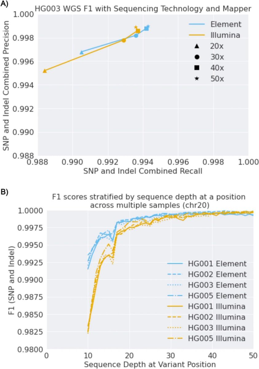 jsantoyo's tweet image. Accurate human genome analysis with element avidity sequencing. #Sequencing #Avidity #BMCBioinformatics #Bioinformatics #Genomics @ElemBio
bmcbioinformatics.biomedcentral.com/articles/10.11…