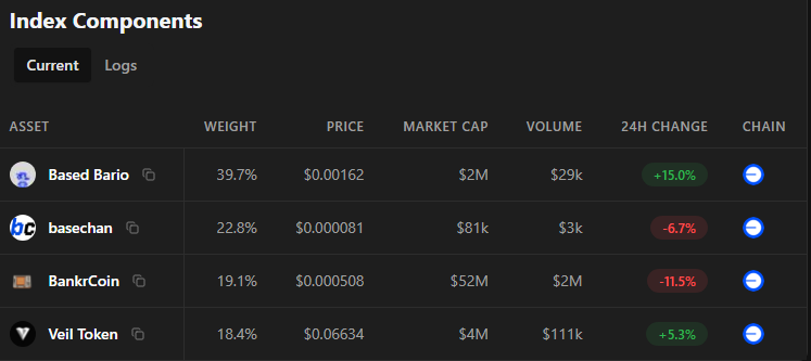 Token0verlord's tweet image. . $BCHAN . $BARIO . $VEIL . $BANKR .

indexy.xyz/index/376