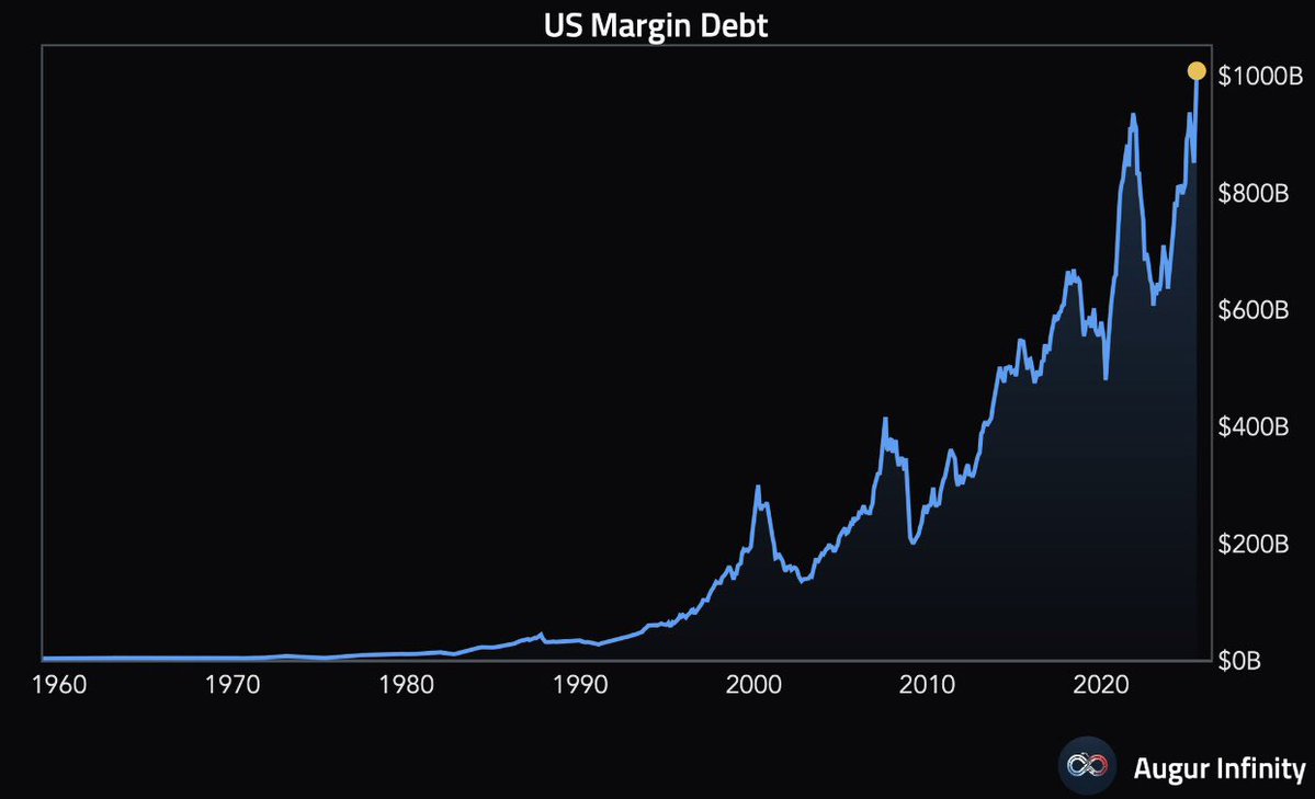 🚨 BREAKING: "Il debito di margine negli Stati Uniti supera il trilione di dollari"