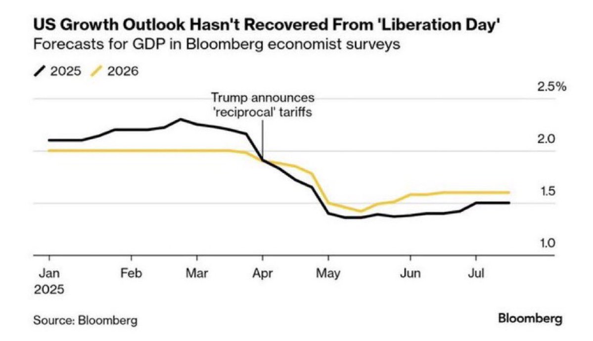 🚨 BREAKING: New GDP data confirms what we’ve all felt in our wallets.

Trump’s “Liberation Day” tariffs nuked the U.S. economy.

📉 Growth tanked after his “reciprocal” stunt. Bloomberg, OECD, and FactSet now ALL project a major slowdown.

→ 1.6% GDP in 2025 (down from 2.8%)
→