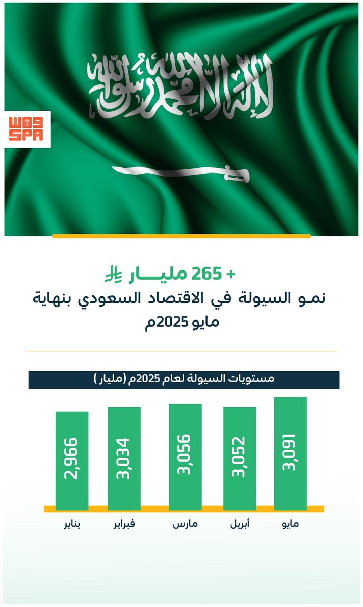 AlRiyadh's tweet image. أكثر من 265 مليار ريال نموّ السيولة المحلية بنهاية مايو 2025م

alriyadh.com/2143351
#جريدة_الرياض