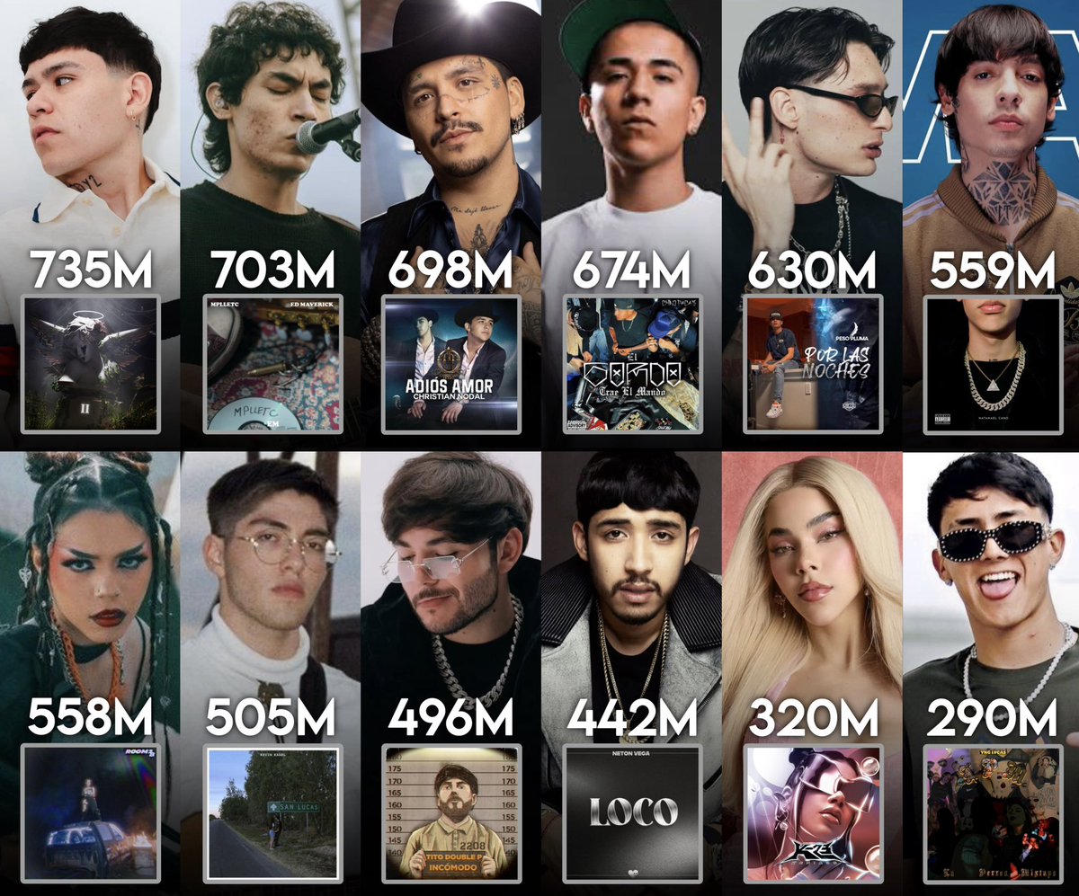 Artistas mexicanos (Gen-Z) y su canción en solitario con más streams en Spotify. 🇲🇽