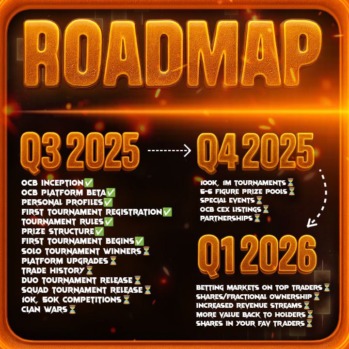 🚨 OnChain Battles Roadmap Preview

Here’s a sneak peek at what’s coming next for the OnChain Battles ecosystem.

This roadmap shows just some of our biggest goals. And it’s only the beginning.

✅ We’ve already launched the Beta platform
✅ Personal profiles are live
✅ The