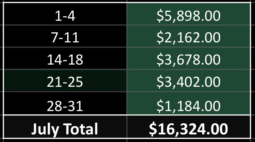 Darkminer71's tweet image. Only a couple more days to get those numbers up!
Onwards & upwards as we push towards the $120,000 annual options income goal!