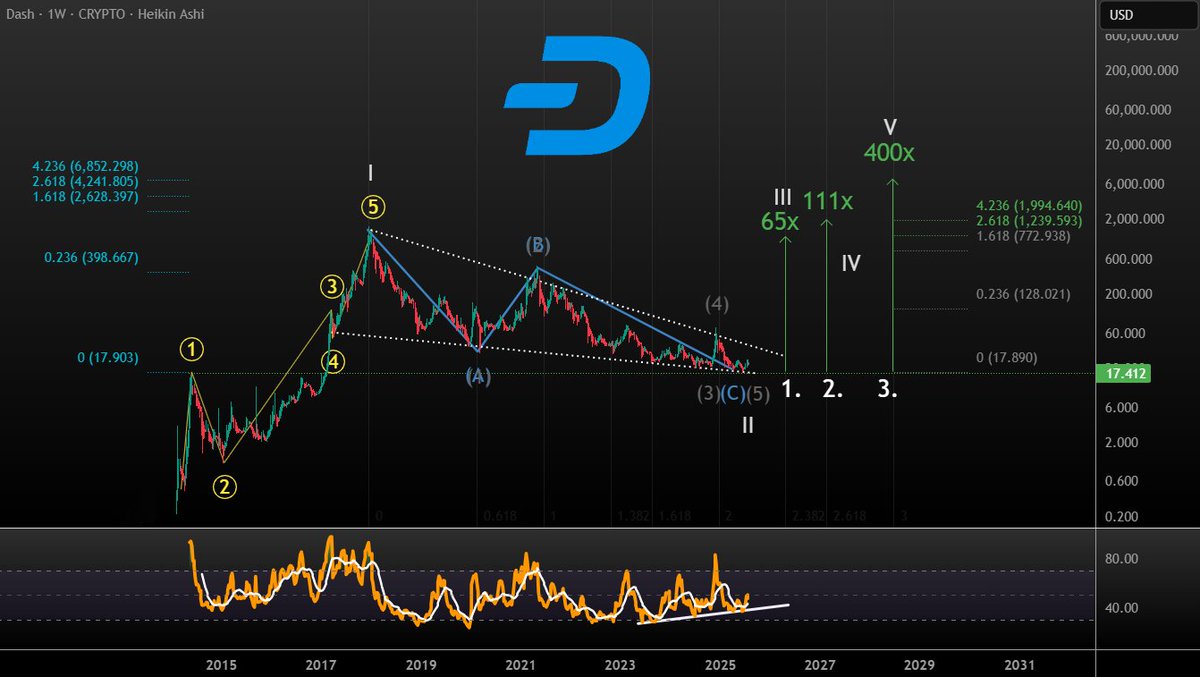 VuoriTrading's tweet image. $DASH has build soooooo much momentum in the weekly RSI! it&apos;s going to be a slingshot out of the lows when that energy is released to the price action!🚀 

Wave 3 target 1.2-1.9K then wave 4 correction and wave 5 could reach up to 7K and beyond!!! 

Time is impossible to predict…