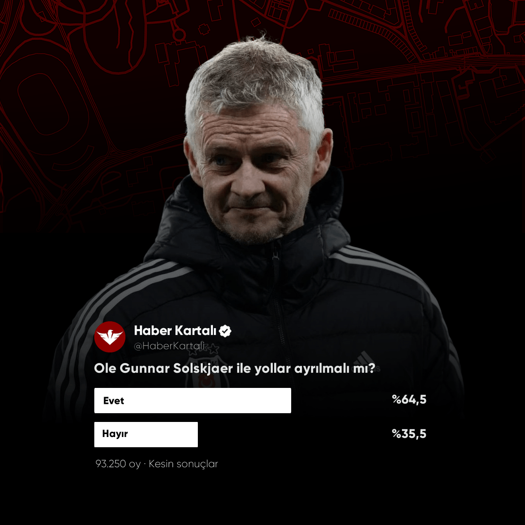 93 bin oy kullanılan ankete göre Beşiktaş taraftarının %64,5'i Solskjaer ile yolların ayrılmasını istiyor; %35,5'i ise istemiyor.
