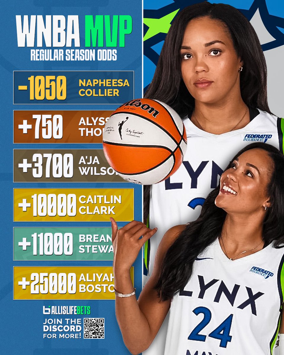 BallislifeBets's tweet image. The WNBA MVP race is heating up! 🔥
Minnesota Lynx star Napheesa Collier is the HEAVY favorite to win at -1050 odds.
Alyssa Thomas (Phoenix Mercury) has GREAT value at +750.
Who’s your MVP bet on!?
#gamblingX #WNBA #ballislife