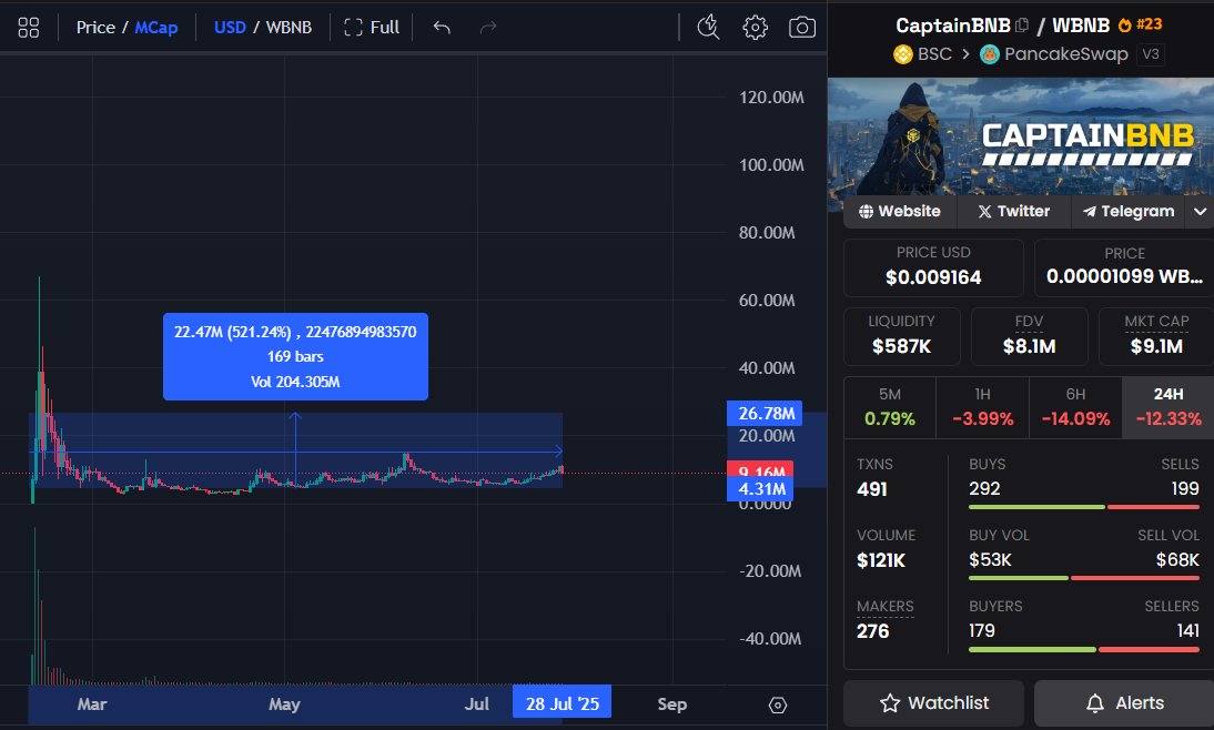 Every cult has its own path.

CaptainBNB: 9M MC after 169 days
Giga: 15M MC after 169 days
Mog: 16M  MC after 169 days
SPX: 4M MC after 169 days

KNOW WHAT YOU HOLD.

I hold the mascot of <a href="/BNBCHAIN/">BNB Chain</a>.

I am here to stay.

I AM CAPTAINBNB.