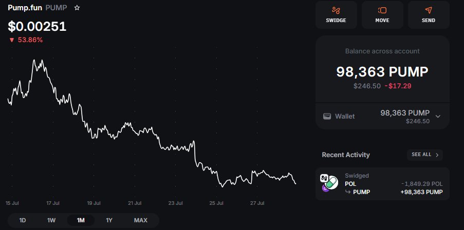 Fantardio's tweet image. Locked out of Infinex Bullrun because $PUMP dropped by more than 50% so my balance went from $500 to $240 

FML ALON
