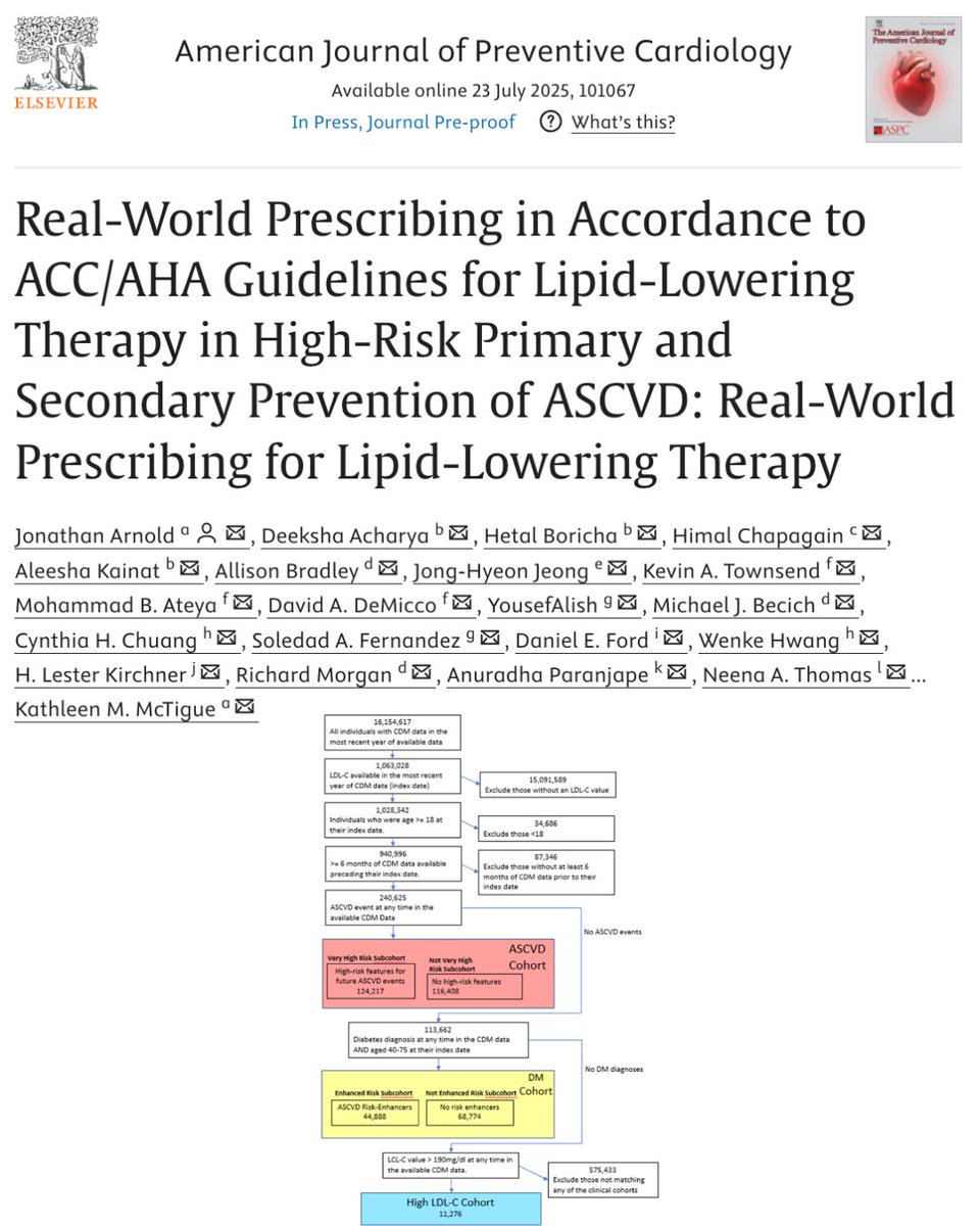📈 New in AJPC: How closely does real-world prescribing match ACC/AHA guideline recommendations on lipid-lowering therapy for high-risk primary &amp; secondary ASCVD prevention? A deep dive into contemporary real-world data 🌍

🔗 ow.ly/H5BH50Wwkgo