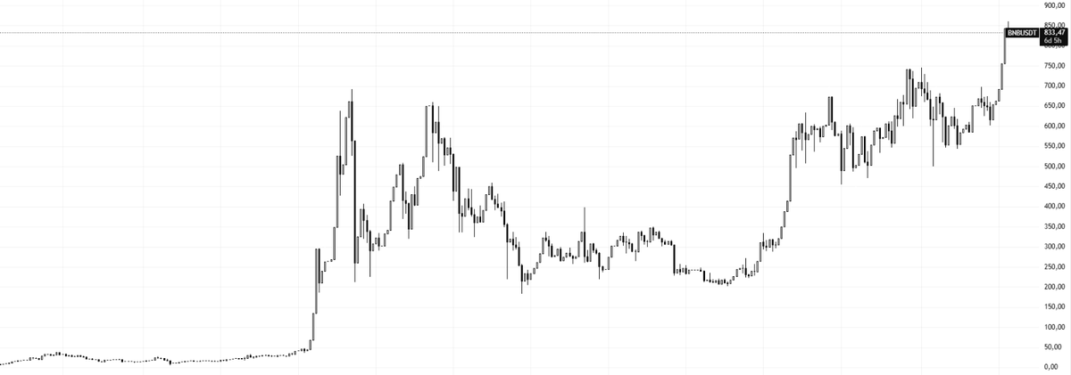 raintures's tweet photo. BNB hits a new all time high of $850 today.

In crypto, the ride can keep going up way longer than you expect. I remember when i first had some $BNB at $10

sold selling at $60 and getting happy at my profit.

A lot of crypto stories are just “If only I didn’t sell all” https://t.co/kvcbRgNv8p