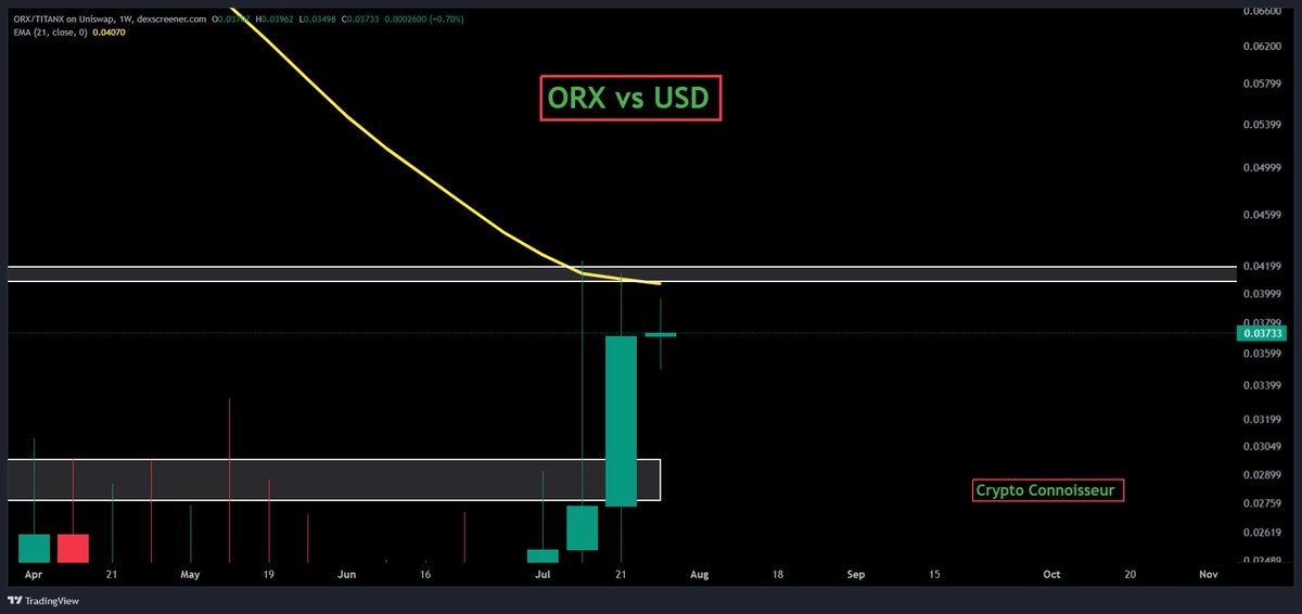 crypto_conno888's tweet image. $ORX bumping into strong resistance in the shape of the weekly 21 EMA. 

Cool off time, before it takes another charge at it. 

CA: 0xd536E7A9543Cf9867a580B45CEC7F748a1FE11eC