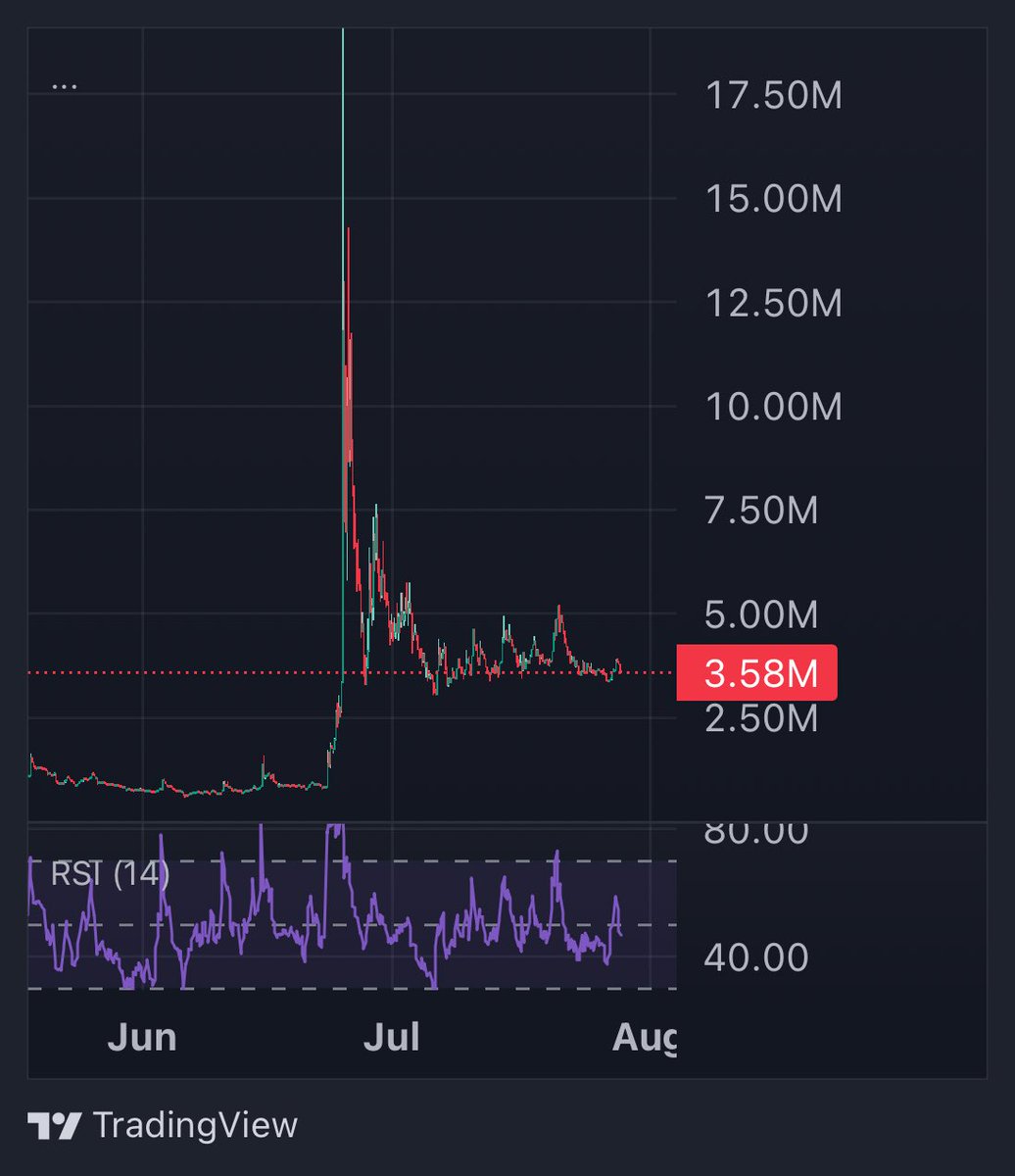 StupidmetaX's tweet image. Chart looks like textbook accumulation after a giga blow-off top.
Liquidity still strong at $760K with a tight base forming.
$Stupid money loading while retail sleeps.
This thing looks ready to explode again. Don’t fade it.
CA: 9RjwNo6hBPkxayWHCqQD1VjaH8igSizEseNZNbddpump
