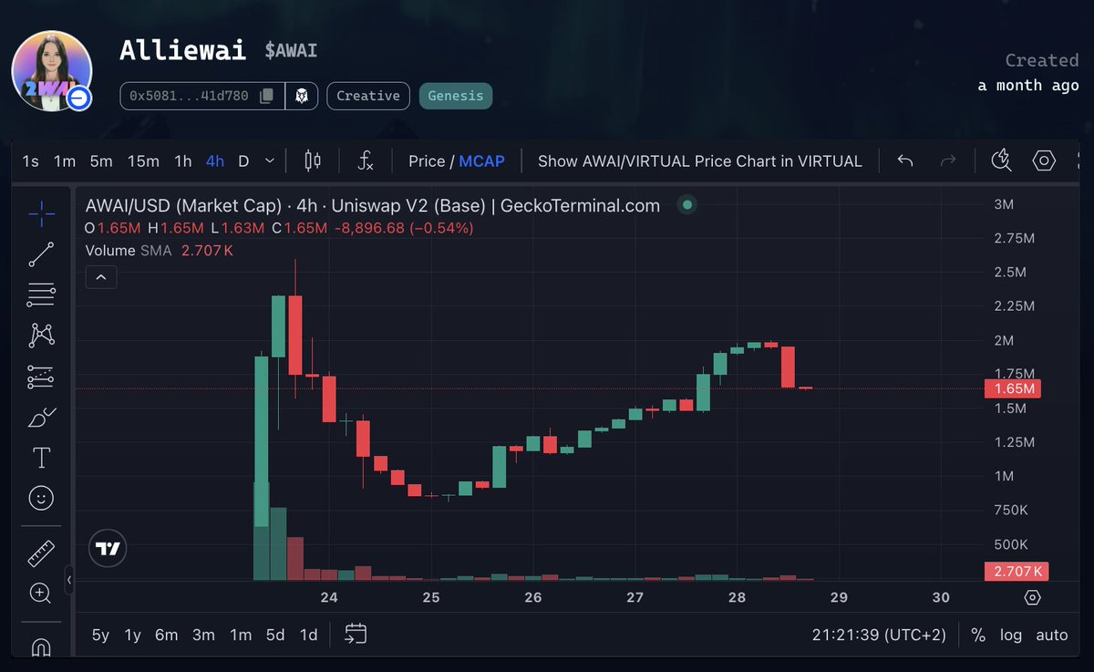 PoodleFi_'s tweet image. I think $AWAI will easily reach a 5M mcap in the coming weeks. 

That&apos;s a clean 3x.

And I&apos;m being conservative here. 

Most recent launches dumped in price right after TGE and never recovered. 

But not $AWAI. 

Buyers stepped in and bought a good chunk at a very low price.

How…