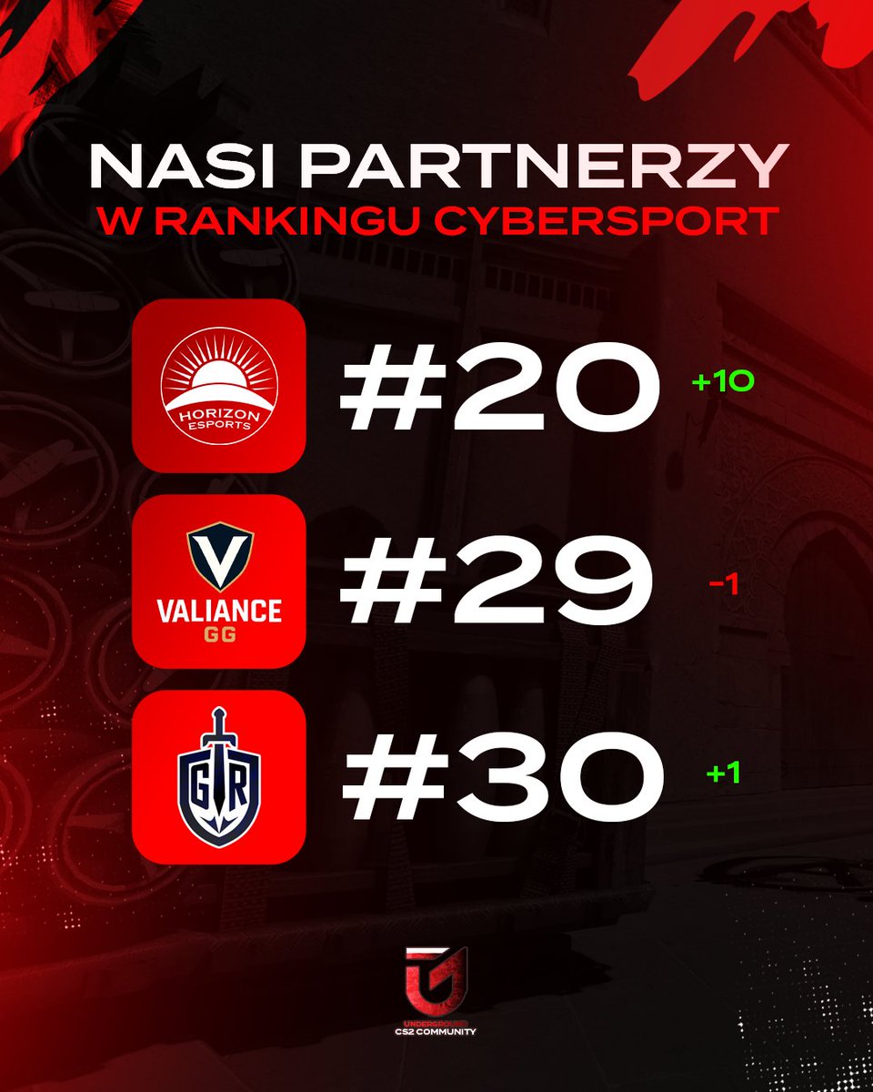 Underground CS2 Community (@podziemiecs2) on Twitter photo Nasi partnerzy dali ognia w mijającym tygodniu🔥
<a href="/HorizonGCS/">Horizon CS2</a> skok aż o 10 miejsc💹💹
<a href="/VALIANCEGGPL/">VALIANCEGG</a> lekko traci📉
<a href="/gloris_esports/">Gloris eSports</a> wraca do TOP 30 💹 Nasi partnerzy dali ognia w mijającym tygodniu🔥
<a href="/HorizonGCS/">Horizon CS2</a> skok aż o 10 miejsc💹💹
<a href="/VALIANCEGGPL/">VALIANCEGG</a> lekko traci📉
<a href="/gloris_esports/">Gloris eSports</a> wraca do TOP 30 💹