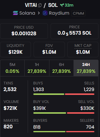 thunderxdxd's tweet image. $VITAI is now live!
Fueling the world’s first AI-powered, censorship-resistant health network.
The old system is broken;
– Uncensored medical knowledge
– Decentralized AI Healthnet
– On-chain truth at scale
Currently trading at $1.0M marketcap
CA:…