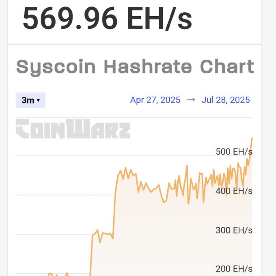 Syscoin now exceeds 569 EH/s — made possible by BTC’s own hashpower via merged mining.

We're stronger than any alt-L1, anchored by the most proven chain, &amp; ready to scale Web3 w/out compromise!

This is what building on Bitcoin really looks like. 🦾

📈 syscoin.org