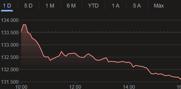 Fabio_Bonilha's tweet image. E a ´Bovespa óóó