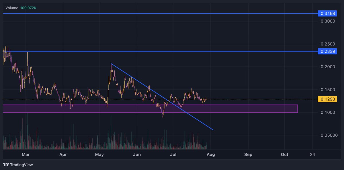 Zach (@cryptozachla) on Twitter photo Always nice to see $DSYNC holding strong and getting accumulated. Every other AI token mostly down and <a href="/DestraNetwork/">Destra Network</a> is holding support like the champ it is.
When it's time for on-chain to pump, $DSYNC is going to have a nasty one.
Accumulatoooors will be rewarded Always nice to see $DSYNC holding strong and getting accumulated. Every other AI token mostly down and <a href="/DestraNetwork/">Destra Network</a> is holding support like the champ it is.
When it's time for on-chain to pump, $DSYNC is going to have a nasty one.
Accumulatoooors will be rewarded