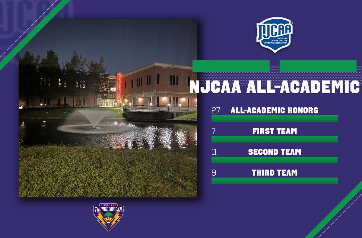 Richland Thunderducks (@richlandtducks) on Twitter photo 𝙍𝙞𝙘𝙝𝙡𝙖𝙣𝙙 𝘾𝙤𝙡𝙡𝙚𝙘𝙩𝙨 27 𝙉𝙅𝘾𝘼𝘼 𝘼𝙡𝙡-𝘼𝙘𝙖𝙙𝙚𝙢𝙞𝙘 𝘼𝙬𝙖𝙧𝙙𝙨
🗞️ bit.ly/3GNWes9
#GoThunderducks | #NJCAA | #AllAcademic 𝙍𝙞𝙘𝙝𝙡𝙖𝙣𝙙 𝘾𝙤𝙡𝙡𝙚𝙘𝙩𝙨 27 𝙉𝙅𝘾𝘼𝘼 𝘼𝙡𝙡-𝘼𝙘𝙖𝙙𝙚𝙢𝙞𝙘 𝘼𝙬𝙖𝙧𝙙𝙨
🗞️ bit.ly/3GNWes9
#GoThunderducks | #NJCAA | #AllAcademic