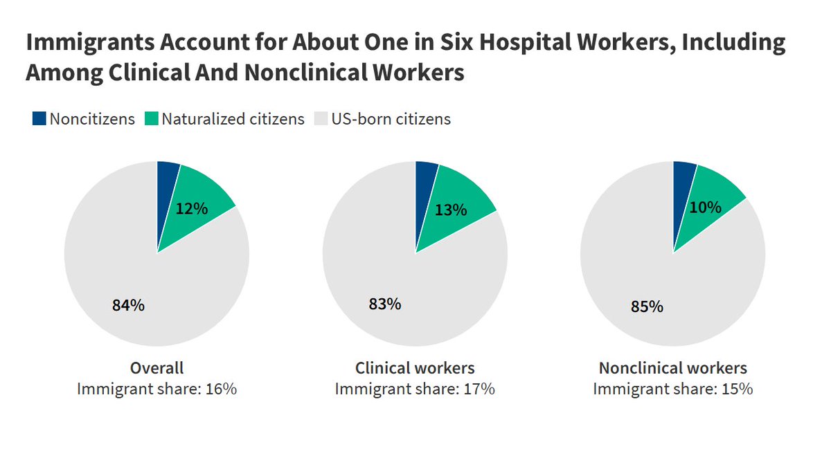 globalcmrpt's tweet image. RT @KFF What Role Do Immigrants Play in the Hospital Workforce? ow.ly/BfXl50WvOe7 @IFD_AHA @FLHospitalAssn @ahahospitals @hospitals4kids @MHA