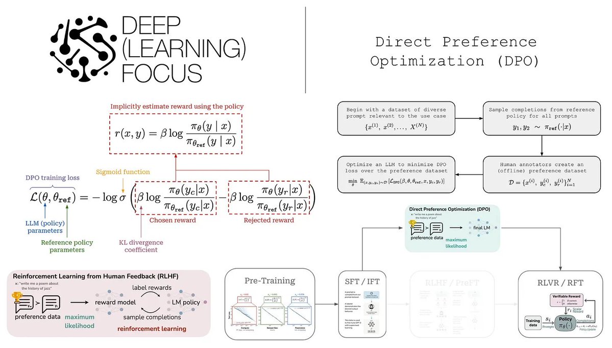 theomitsa's tweet image. Direct Preference Optimization (DPO)
How to align LLMs with limited hardware and minimal complexity...
cameronrwolfe.substack.com/p/direct-prefe…
