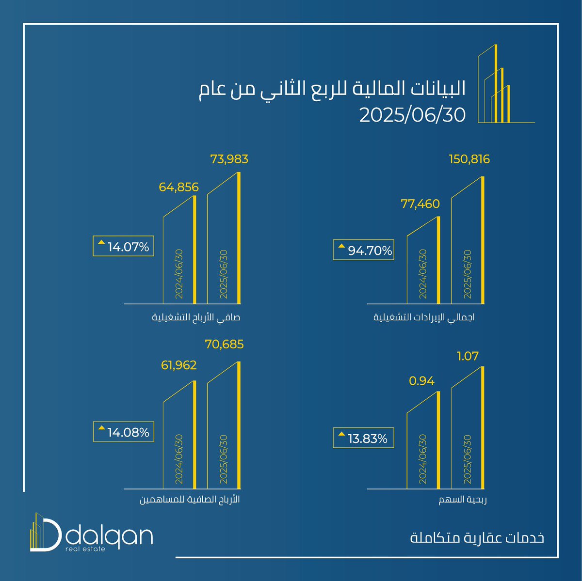 سجلت شركة دلقان العقارية ارتفاعا في اجمالي ايراداتها التشغيلية في الربع الثاني من عام 2025 بنسبة 94.70% حيث بلغت 150,816ألف ديناراً مقارنة 77,460 الف ديناراً محققة بالربع الثاني من العام الماضي
#دلقان_العقارية
#دلقان_خدمات_متكاملة
