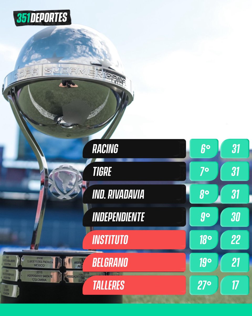 🌏 ¿ALGÚN CORDOBÉS JUGARÁ COPAS EN 2026?

👉🏻 A 13 fechas del final, así está la tabla anual y la lucha para ingresar a la #CopaSudamericana 2026.

🇦🇹 #Instituto se encuentra a ocho puntos del último clasificado.
🏴‍☠️ #Belgrano, a nueve unidades.
🏴󠁧󠁢󠁳󠁣󠁴󠁿 #Talleres, a trece.

🚨 Cabe