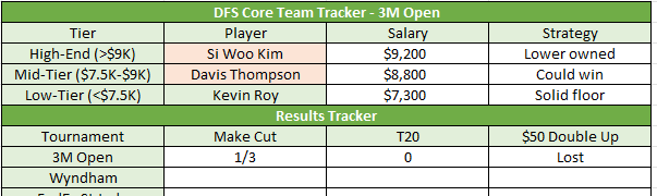 Scrambling4oreU's tweet image. 🚨Transparency Monday🚨

It was a poor debut for this workstream. Roy was a solid low salary play, but we swung and missed at the 3M Open.

Onto the Wyndham...