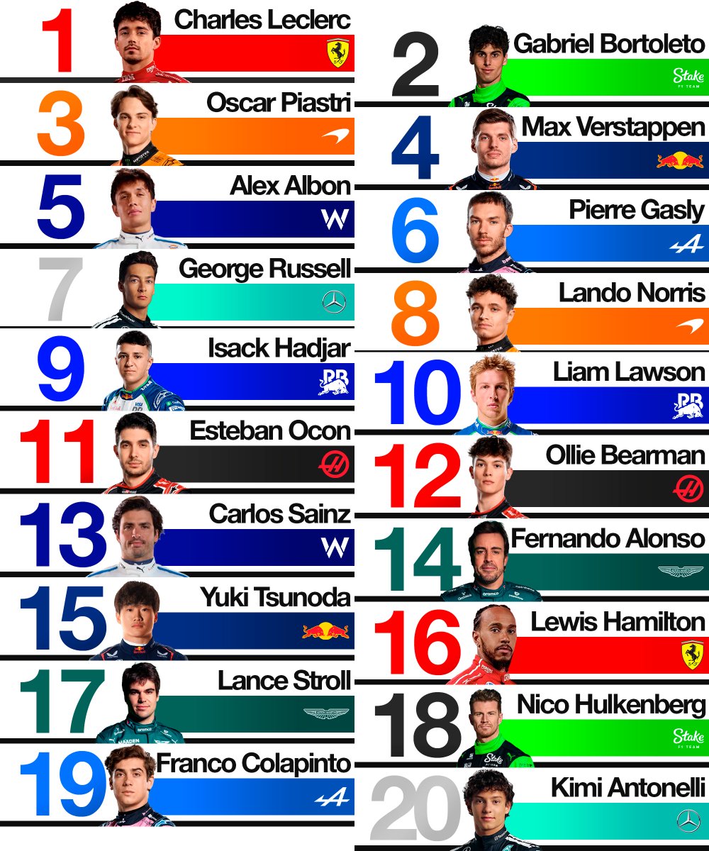 Nachez98's tweet image. 📊 El Ranking de Ed Straw [The Race] del Gran Premio de Bélgica:

- Alonso 14º
- Hamilton 16º
- Sainz 13º
- Antonelli último