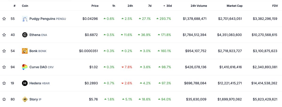 There's 3 types of coins that pumped during this mini-alt rally:

- Culture Coins
- Revenue Coins
- Crime Coins

If you aren't building one of these 3 you're NGMI

Don't believe me? Look at the top performing majors over the last month

$PENGU - culture
$ENA, $BONK - revenue