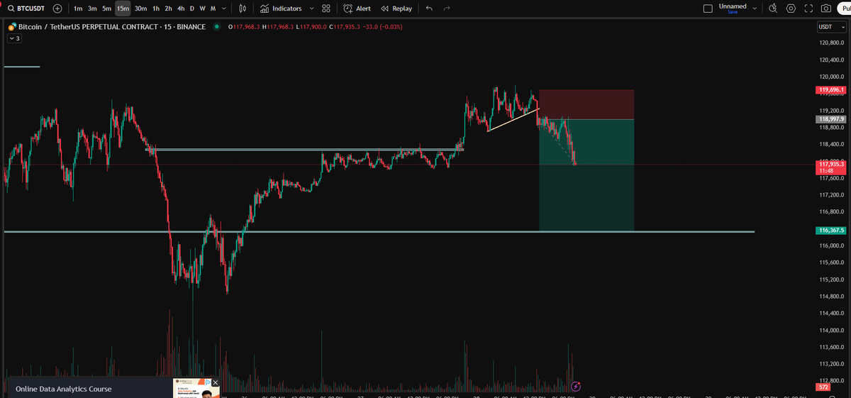 cryptobyvebv's tweet photo. Going good, booked 50% here and Sl on entry, have taken this trade with me, please let me know $btc #btctrade #btcshort #BTCTrading https://t.co/3wUpYFxGow
