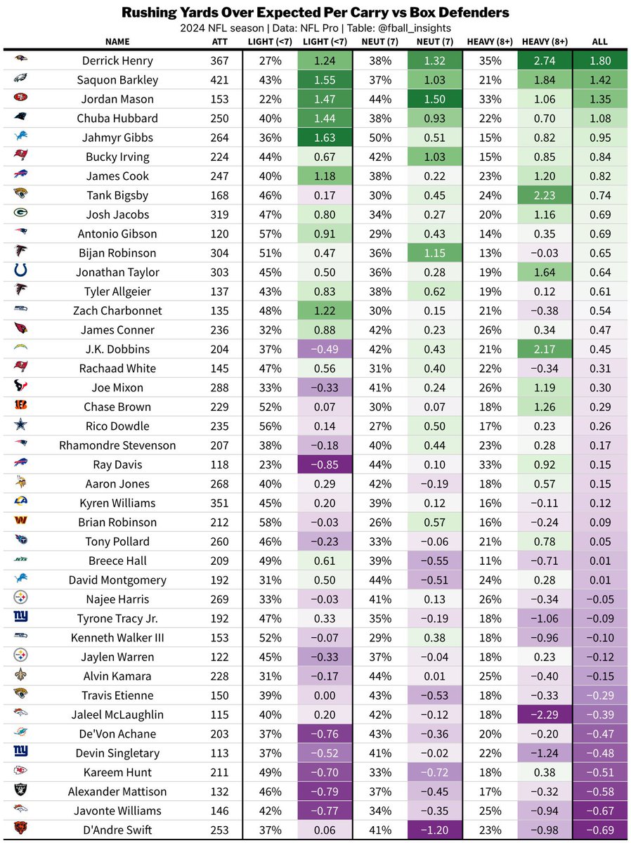 LandingZoneBR's tweet image. Jardas acima do esperado por carregada de Running Backs de acordo com o Box enfrentado em 2024:
Via @fball_insights