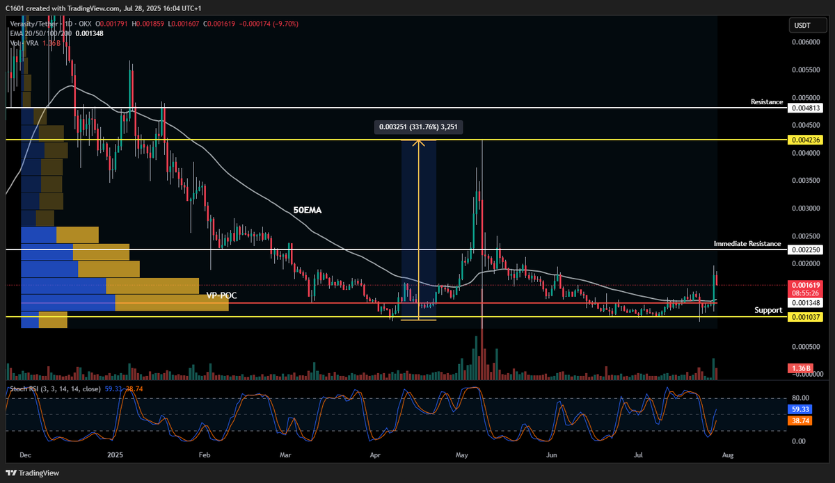 Dark Horseman (@dark__horseman) on Twitter photo $ETH reclaiming the $3900 mark and $VRA pumping over 30% yesterday is giving me serious déjà vu from the last big run.
I only hold a small bag of $VRA, but I know a lot of people out there are still holding major positions in <a href="/verasitytech/">Verasity (2025 ⏩)</a>.
If $ETH crosses $4K, I’m expecting a $ETH reclaiming the $3900 mark and $VRA pumping over 30% yesterday is giving me serious déjà vu from the last big run.
I only hold a small bag of $VRA, but I know a lot of people out there are still holding major positions in <a href="/verasitytech/">Verasity (2025 ⏩)</a>.
If $ETH crosses $4K, I’m expecting a