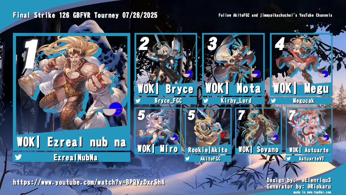 ChoiWingleung's tweet image. #GBFVR was HYPE! Amazing matches throughout! GG's! Anthony making a #Ladiva comeback!!!
🥇 @Ezrealnubna 
🥈 @Bryce_FGC 
🥉 @Kirby_Lord 
4 @Megucak 
5 Miro
5 @AkitoFGC 
7 Sovano
7 @AstuarteVT 
9 Keluna
9 Stegah
Don't forget to sub to Akito's YT Channel:
youtube.com/watch?v=BPQVzD…