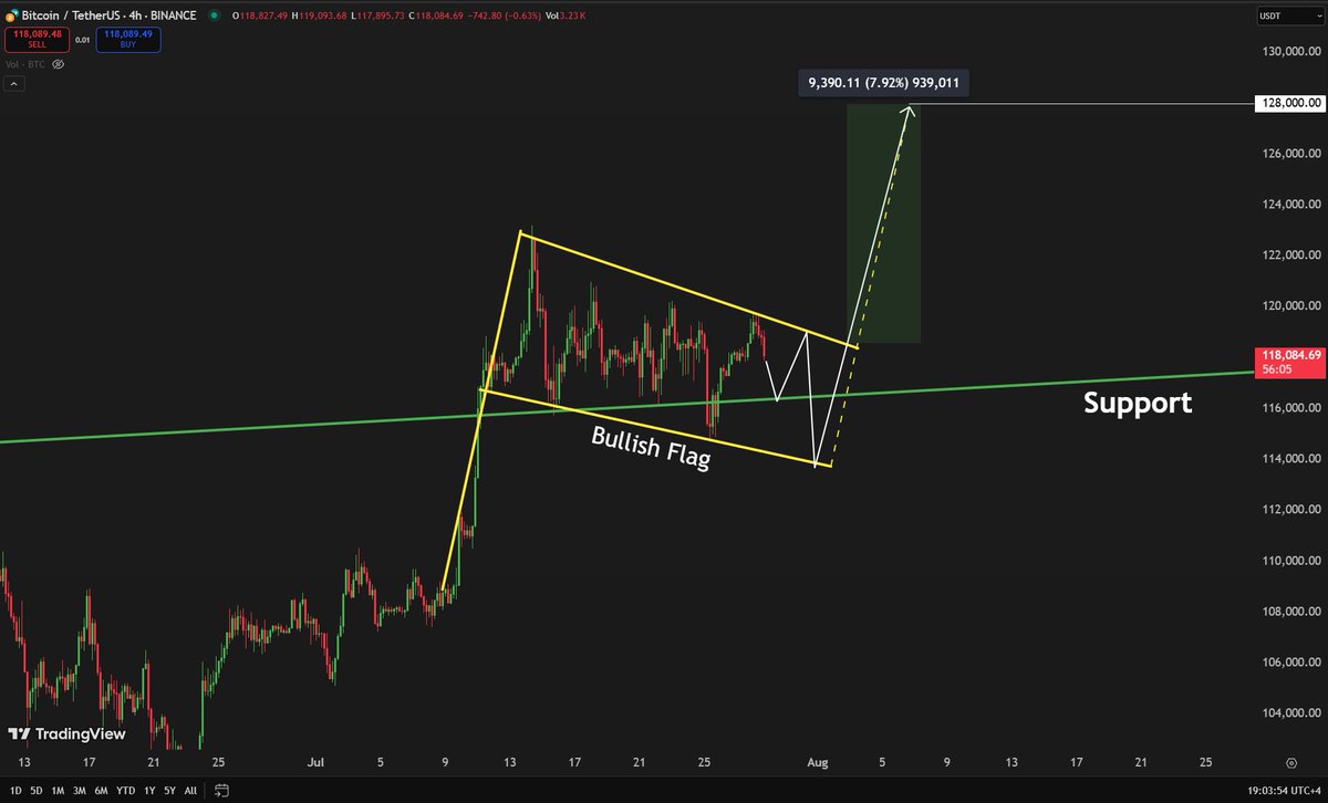 TheMoonCarl's tweet image. 🚀 #Bitcoin is trading within this bullish flag on the 4h timeframe! Once it breaks out to the upside, the target is $128k🎯

🟨 Trade $BTC on WEEX — themoon.co/WEEXcharts - NO KYC - Earn 20% Deposit Reward (Up to $30,000 for Whales) + FREE VIP 2 (25% Fee Discount)