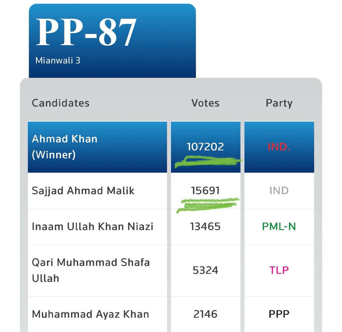 QamarMakenViews's tweet image. احمد بھچر صاحب اپوزیشن لیڈر پنجاب اسمبلی عمران خان کے میانوالی نیشنل اسمبلی کے حلقے سے ایم پی اے الیکٹ ہوئے اور پاکستان کی تاریخ میں سب سے زیادہ ووٹ لے کر کامیاب ہونے والے ایم پی اے تھے۔عوامی مینڈیٹ کی اس بڑی بے توقیری نہیں ہو سکتی۔
اب اگر اپوزیشن لیڈر کونا اہل کیا ہے تو اب مریم…