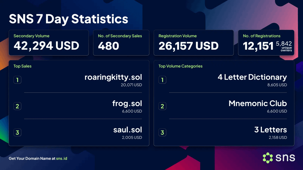 12K new .sol names last week.

If you registered one, you're officially shaping the future - right at the heart of the community. Own it.