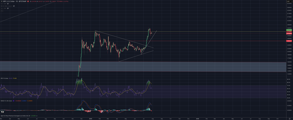 protechtor's tweet image. $XRPUSD LTF update (45 min).
We have a 3 wave move down from a new all time high and the top price (so far) of the cycle.
We also have what so far appears to be a 3 way move up (labeled a wave 4) from the 3rd wave low.
If we breach the 3rd wave low in an impulsive manner…