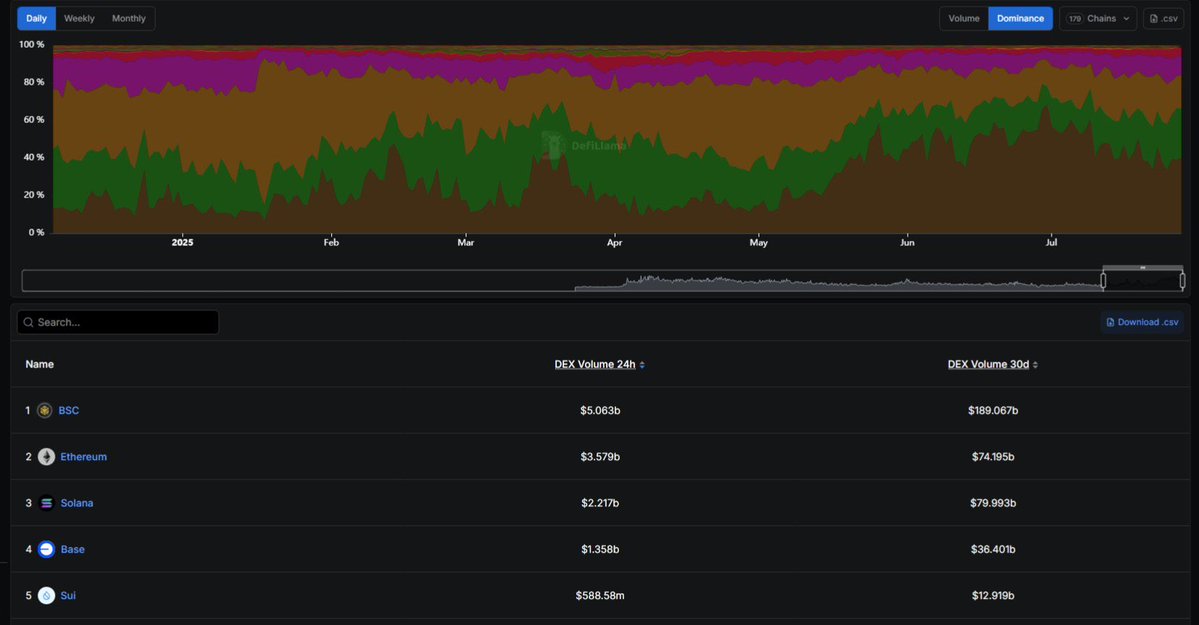 0xJigen's tweet image. DEX dominance is shifting fast and the numbers doesn&apos;t lie.

The top 5 chains by DEX volume:

+ BSC: $5.06B
+ Ethereum: $3.58B
+ Solana: $2.22B
+ Base: $1.36B
+ Sui: $588M

That’s over $12.8B in total volume just from these five chains alone.

BSC is dominating right now but most…
