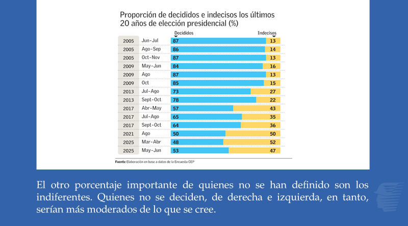 __elmercurio's tweet image. Estudio realiza zoom a los indecisos y al 38% de ellos que responde al centro digital.elmercurio.com/2025/07/28/C/1…