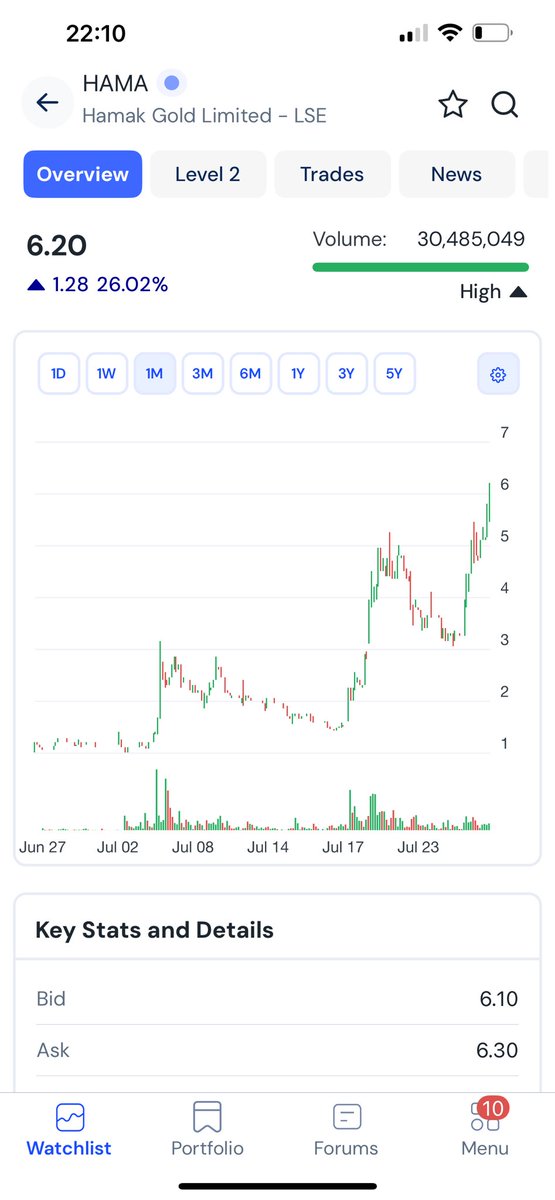 TopTradersADVFN's tweet image. #HAMA high of the day now at 6.20p bid. The bid is strong too even up here. Just keeps going up and up this one. The recent pullback from 5p to 3p was a big gift for those of us that took it. I know some people got stopped out on that big drop with automatic sells so you gotta…