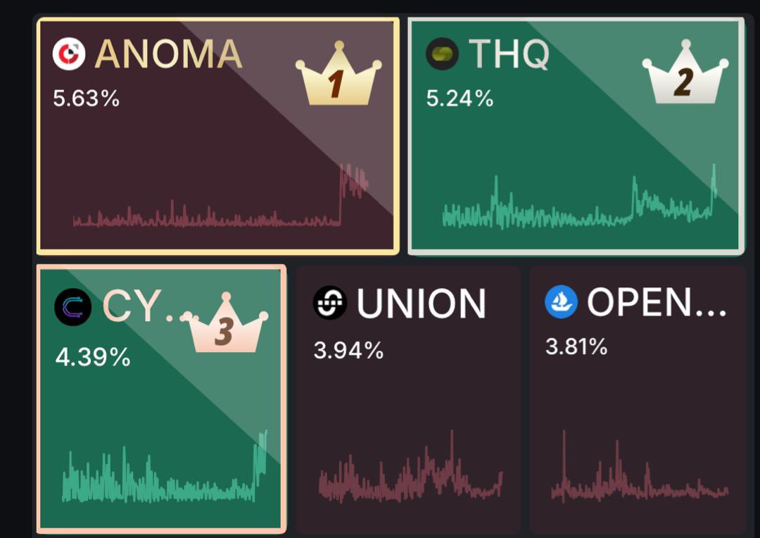 ix_wilson's tweet image. Mad yap is heating up 

@union_build is back in the Top 4 on Kaito LB

You know the drill:

➡️ Interop ain&apos;t optional, it&apos;s the future
➡️ Modularity makes us unstoppable
➡️ ZK, consensus, light clients, this is the real infrastructure talk

Union summer is here

Zkgm